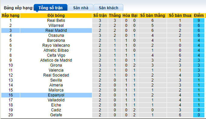 Nhận định Espanyol vs Real Madrid, 03h00 ngày 29/8 - Ảnh 6