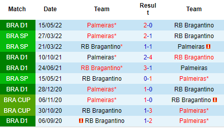 Nhận định RB Bragantino vs Palmeiras, 05h00 ngày 4/9: Bóng dáng nhà vô địch - Ảnh 3