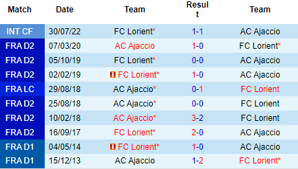 Nhận định Ajaccio vs Lorient, 20h00 ngày 4/9: Chủ nhà vượt khó - Ảnh 3