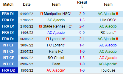 Nhận định Ajaccio vs Lorient, 20h00 ngày 4/9: Chủ nhà vượt khó - Ảnh 4