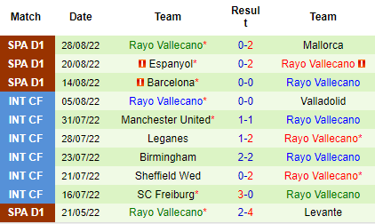 Nhận định Osasuna vs Rayo Vallecano, 19h00 ngày 4/9: Bay vào top 6 - Ảnh 5