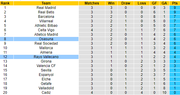 Nhận định Osasuna vs Rayo Vallecano, 19h00 ngày 4/9: Bay vào top 6 - Ảnh 6