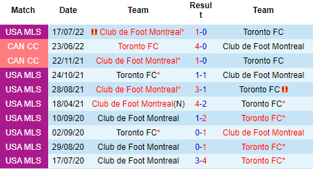 Nhận định Toronto FC vs CF Montreal, 06h30 ngày 5/9: Vẫn còn hy vọng - Ảnh 3