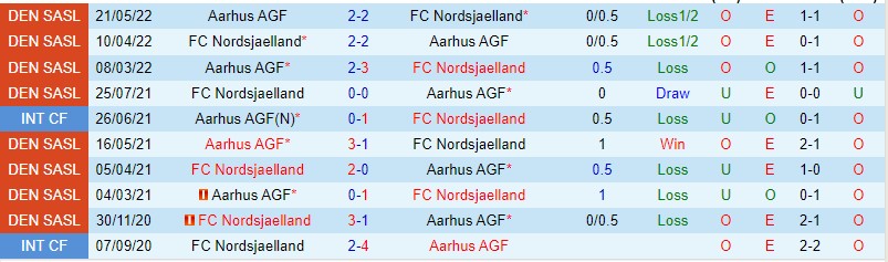 Nhận định Aarhus AGF vs Nordsjaelland, 00h00 ngày 6/9, VĐQG Đan Mạch - Ảnh 3