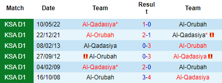Nhận định Al Qadisiya vs Al-Orubah, 22h30 ngày 5/9: Khách vẫn bết bát - Ảnh 3