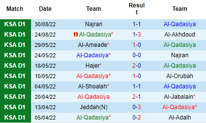 Nhận định Al Qadisiya vs Al-Orubah, 22h30 ngày 5/9: Khách vẫn bết bát - Ảnh 4