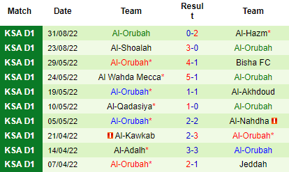 Nhận định Al Qadisiya vs Al-Orubah, 22h30 ngày 5/9: Khách vẫn bết bát - Ảnh 5