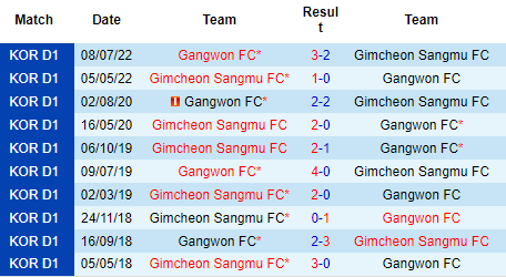 Nhận định Gangwon vs Gimcheon Sangmu, 17h30 ngày 6/9: Trên đà hưng phấn - Ảnh 3