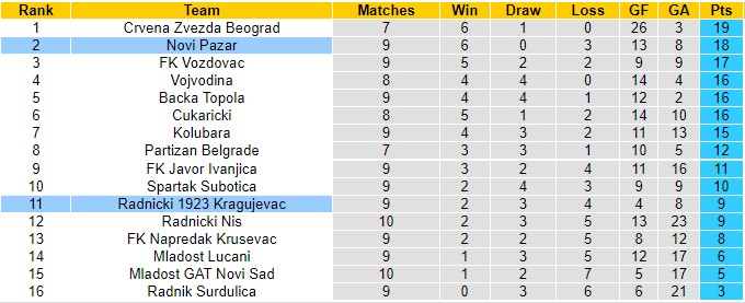 Nhận định Radnicki vs Novi Pazar, 21h00 ngày 5/9, VĐQG Serbia - Ảnh 6