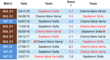 Nhận định Septemvri Sofia vs Cherno More Varna, 21h30 ngày 5/9: Trở lại mạch thắng - Ảnh 3