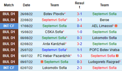 Nhận định Septemvri Sofia vs Cherno More Varna, 21h30 ngày 5/9: Trở lại mạch thắng - Ảnh 4