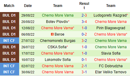Nhận định Septemvri Sofia vs Cherno More Varna, 21h30 ngày 5/9: Trở lại mạch thắng - Ảnh 5