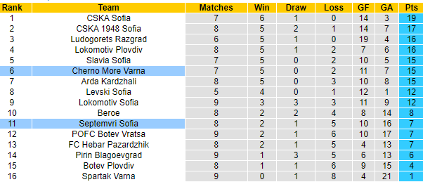 Nhận định Septemvri Sofia vs Cherno More Varna, 21h30 ngày 5/9: Trở lại mạch thắng - Ảnh 6