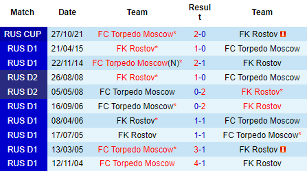 Nhận định Torpedo Moscow vs FK Rostov, 00h00 ngày 6/9: Áp sát top 4 - Ảnh 3