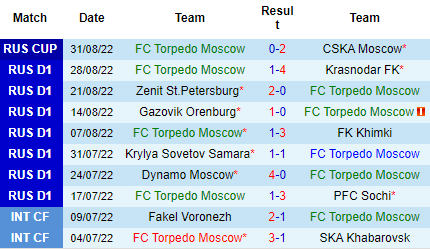 Nhận định Torpedo Moscow vs FK Rostov, 00h00 ngày 6/9: Áp sát top 4 - Ảnh 4