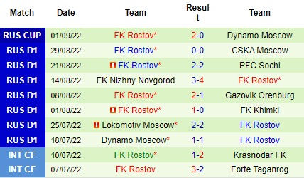 Nhận định Torpedo Moscow vs FK Rostov, 00h00 ngày 6/9: Áp sát top 4 - Ảnh 5