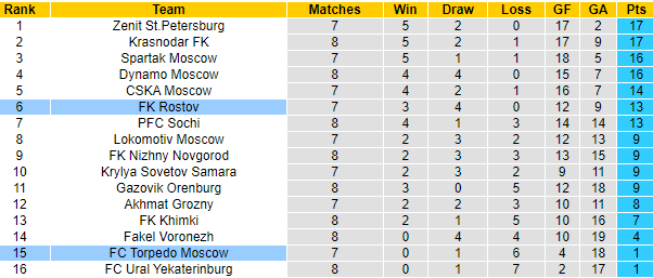 Nhận định Torpedo Moscow vs FK Rostov, 00h00 ngày 6/9: Áp sát top 4 - Ảnh 6