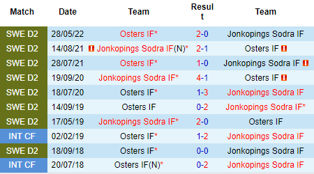 Nhận định Jonkopings Sodra vs Osters, 00h00 ngày 7/9: Cửa trên đáng tin - Ảnh 3
