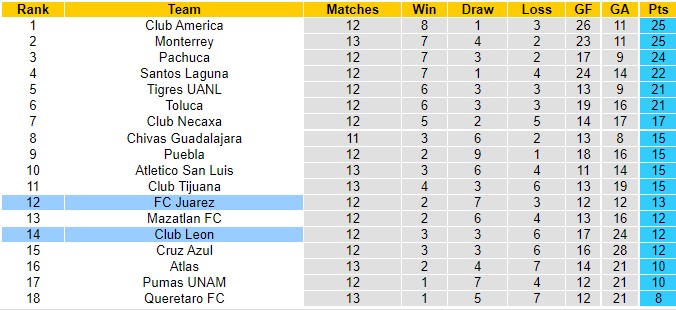 Nhận định Leon vs Juarez, 07h00 ngày 7/9, Liga MX - Ảnh 6