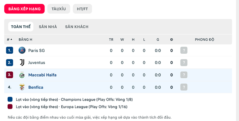Nhận định SL Benfica vs Maccabi Haifa, 2h00 ngày 7/9: Chênh lệch đẳng cấp - Ảnh 1