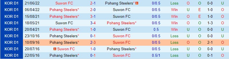 Nhận định Suwon vs Pohang Steelers, 17h30 ngày 6/9, K-League - Ảnh 3