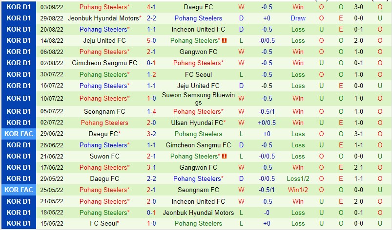 Nhận định Suwon vs Pohang Steelers, 17h30 ngày 6/9, K-League - Ảnh 5