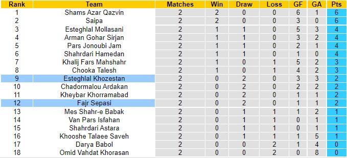 Nhận định Esteghlal Khuzestan vs Fajr Sepasi, 22h00 ngày 7/9, Azadegan League - Ảnh 5