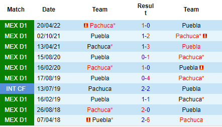 Nhận định Puebla vs Pachuca, 07h00 ngày 8/9: Trên đà hưng phấn - Ảnh 3