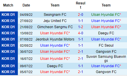 Nhận định Ulsan Hyundai vs Suwon Bluewings, 17h30 ngày 7/9: Dễ có bất ngờ - Ảnh 3