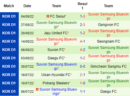 Nhận định Ulsan Hyundai vs Suwon Bluewings, 17h30 ngày 7/9: Dễ có bất ngờ - Ảnh 5