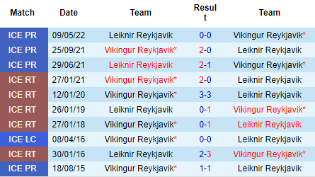 Nhận định Vikingur Reykjavik vs Leiknir Reykjavik, 02h15 ngày 8/9: Khác biệt đẳng cấp - Ảnh 3