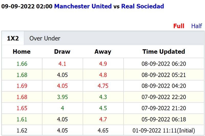 Soi kèo thơm Man Utd vs Real Sociedad, 02h00 ngày 9/9: MU ngạo nghễ - Ảnh 2