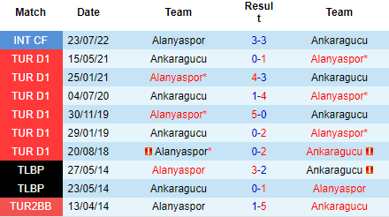 Nhận định Alanyaspor vs Ankaragucu, 00h00 ngày 10/9: Không dễ bắt nạt - Ảnh 3