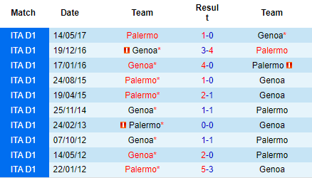 Nhận định Palermo vs Genoa, 01h30 ngày 10/9: Tiếp đà sa sút - Ảnh 3