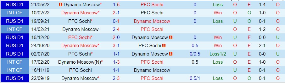 Nhận định Sochi vs Dynamo Moscow, 00h00 ngày 10/9, Ngoại hạng Nga - Ảnh 3