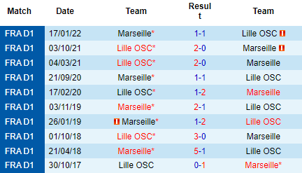 Nhận định Marseille vs Lille, 02h00 ngày 11/9: Phố cảng mở hội - Ảnh 3