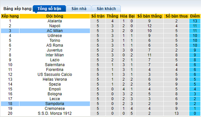 Nhận định Sampdoria vs AC Milan, 01h45 ngày 11/9 - Ảnh 6