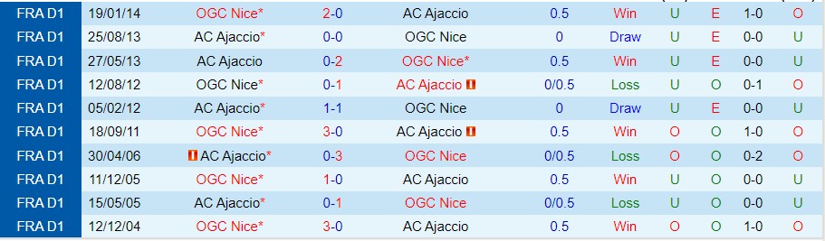 Nhận định Ajaccio vs Nice, 20h00 ngày 11/9, Ligue 1 - Ảnh 3