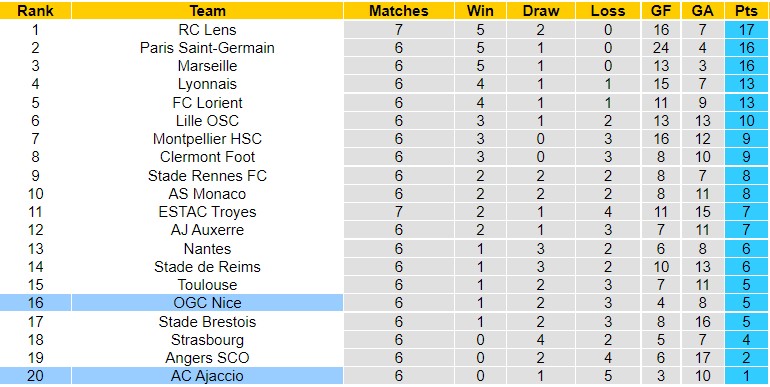 Nhận định Ajaccio vs Nice, 20h00 ngày 11/9, Ligue 1 - Ảnh 6