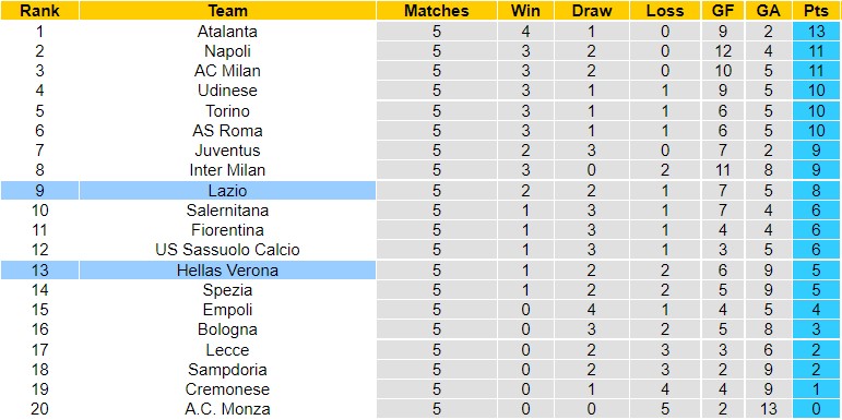 Nhận định Lazio vs Verona, 23h00 ngày 11/9, Serie A - Ảnh 6