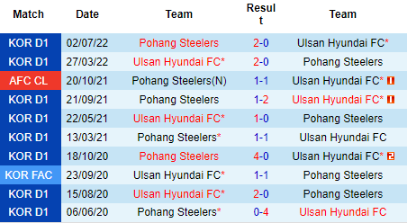 Nhận định Ulsan Hyundai vs Pohang Steelers, 14h30 ngày 11/9: Không dễ nhằn - Ảnh 3
