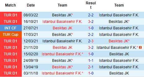 Nhận định Besiktas vs Istanbul Basaksehir, 23h00 ngày 12/9: Trên đà hưng phấn - Ảnh 3