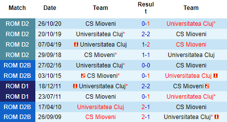 Nhận định Mioveni vs Universitatea Cluj, 22h00 ngày 12/9: Chiến thắng đầu tiên - Ảnh 3