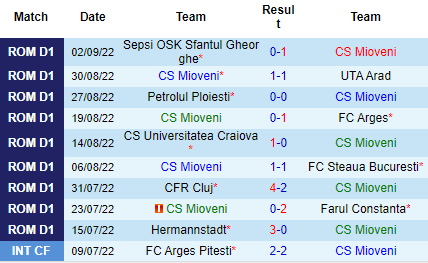 Nhận định Mioveni vs Universitatea Cluj, 22h00 ngày 12/9: Chiến thắng đầu tiên - Ảnh 4