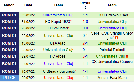 Nhận định Mioveni vs Universitatea Cluj, 22h00 ngày 12/9: Chiến thắng đầu tiên - Ảnh 5