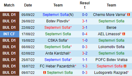 Nhận định Septemvri Sofia vs Lokomotiv Plovdiv, 00h00 ngày 13/9: Khách đáng tin hơn - Ảnh 4