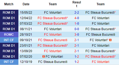 Nhận định Steaua Bucuresti vs Voluntari, 01h00 ngày 13/9: Niềm vui trở lại - Ảnh 3