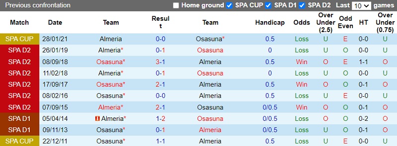 Soi kèo Almeria vs Osasuna, 02h00 ngày 13/9: Sức mạnh giảm sút - Ảnh 4