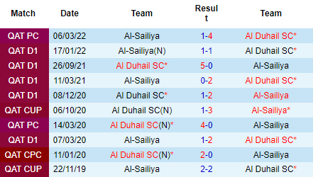Nhận định Al Duhail vs Al Sailiya, 22h05 ngày 13/9: Không dễ thắng đậm - Ảnh 3