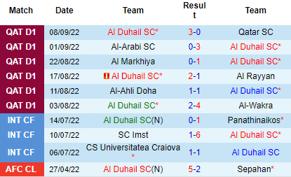 Nhận định Al Duhail vs Al Sailiya, 22h05 ngày 13/9: Không dễ thắng đậm - Ảnh 4